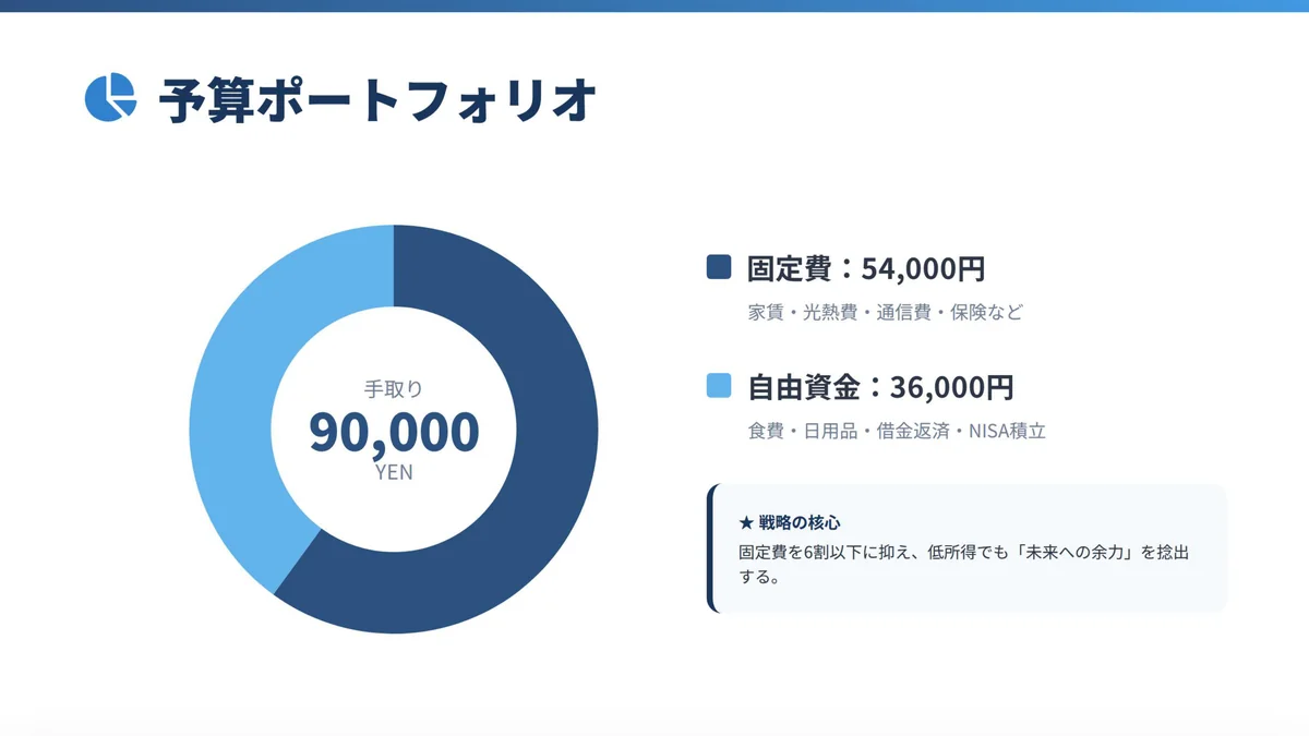 月収9万円の予算ポートフォリオ。固定費54,000円と自由資金36,000円の内訳円グラフ