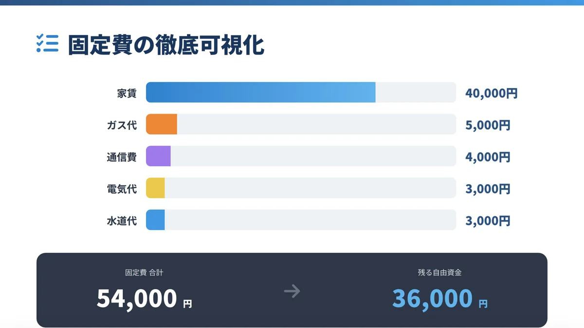 家賃・ガス・通信・電気・水道代の固定費を可視化したバーチャート。合計54,000円の推移