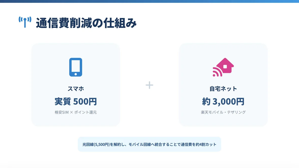 スマホ実質500円と自宅ネット3,000円の通信費削減の仕組み図解