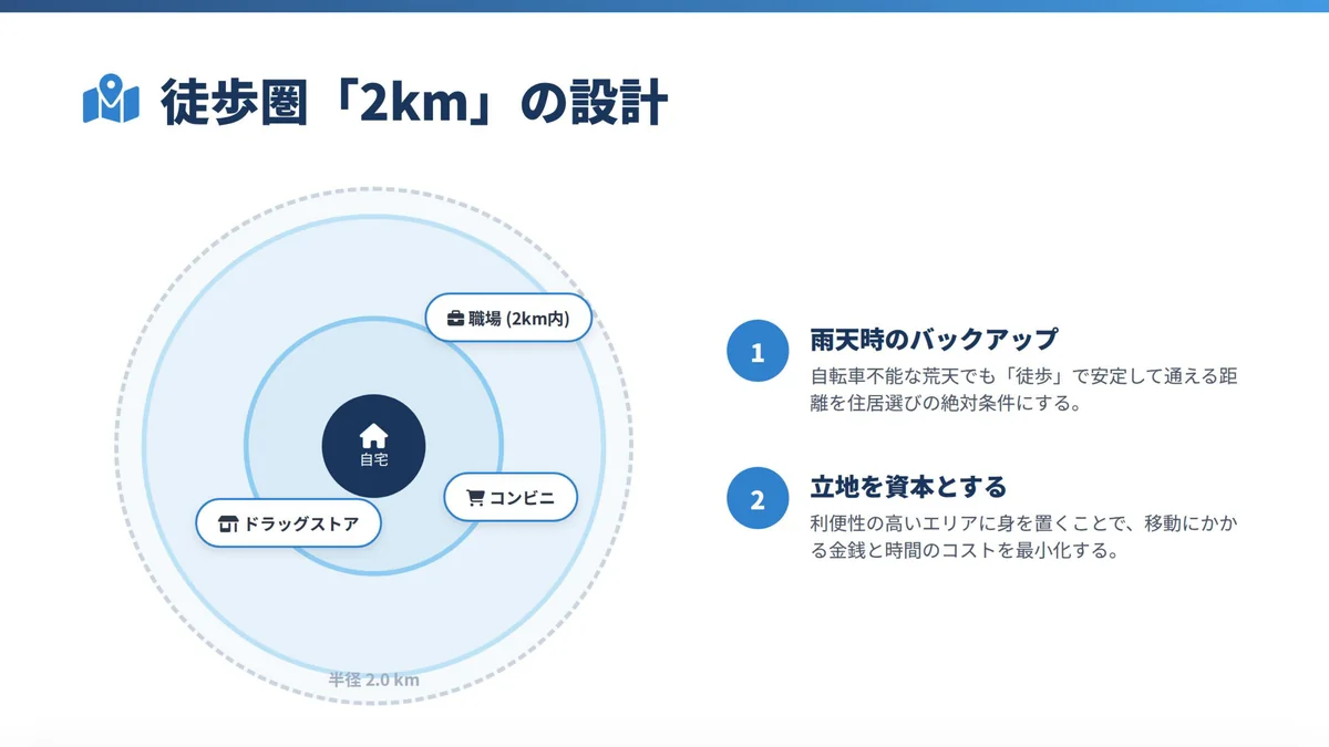 自宅を中心に、職場、コンビニ、ドラッグストアを半径2km圏内に配置した生活設計図