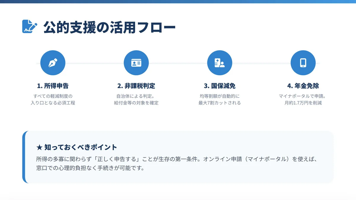 所得申告から非課税判定、国保減免、年金免除に至る公的支援の活用フロー図